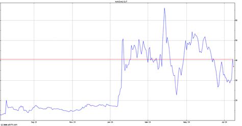 djt media stock price chart